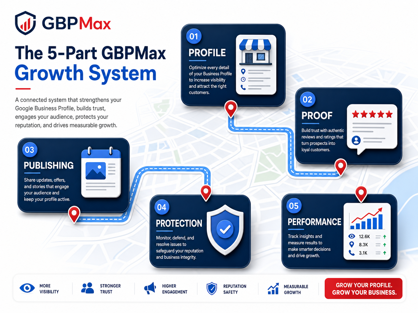 GBPMax 4P Google Maps management system showing profile, pictures, posts, and praise