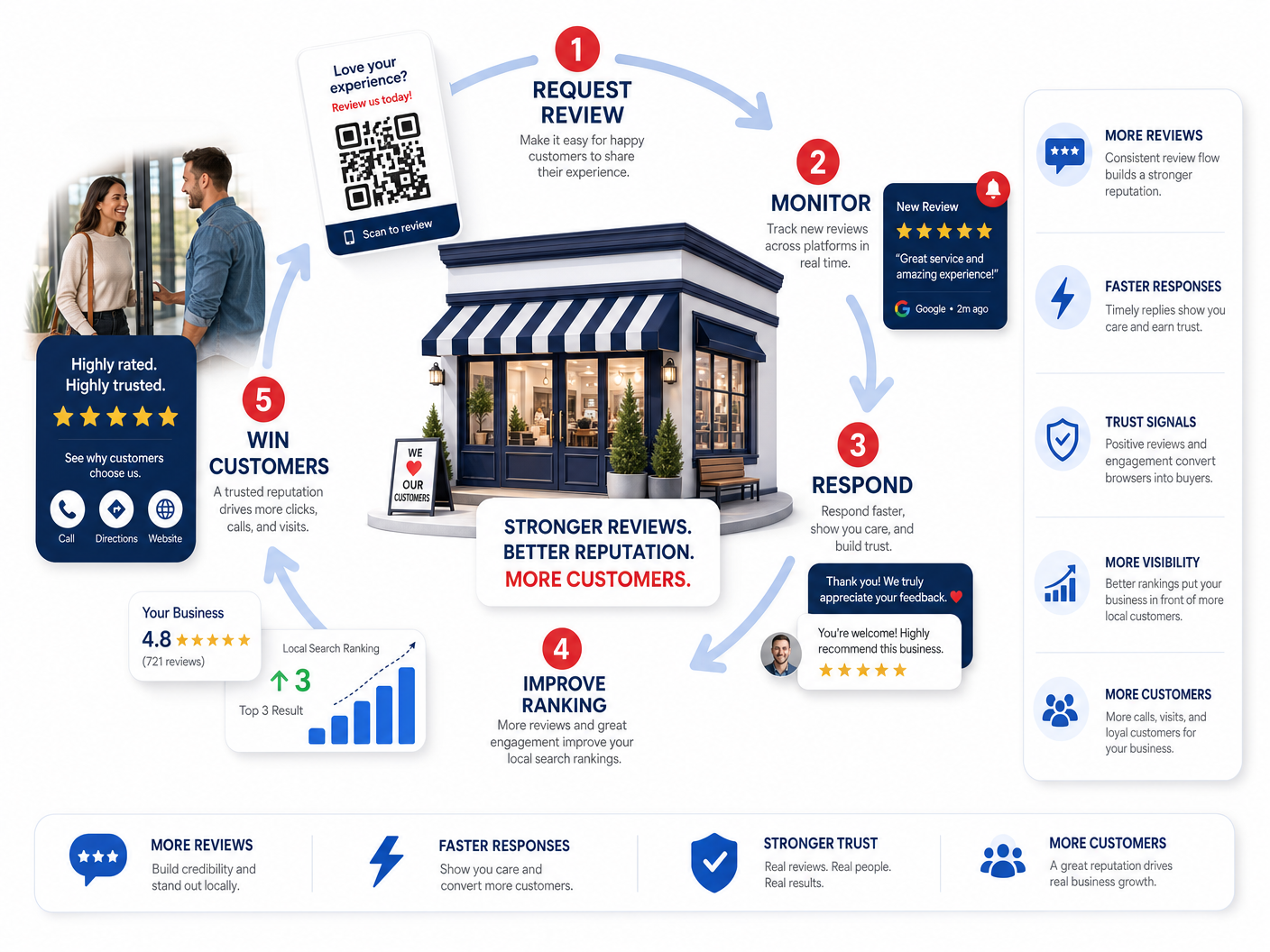 GBPMax review flywheel showing request, monitor, respond, improve ranking, and win customers